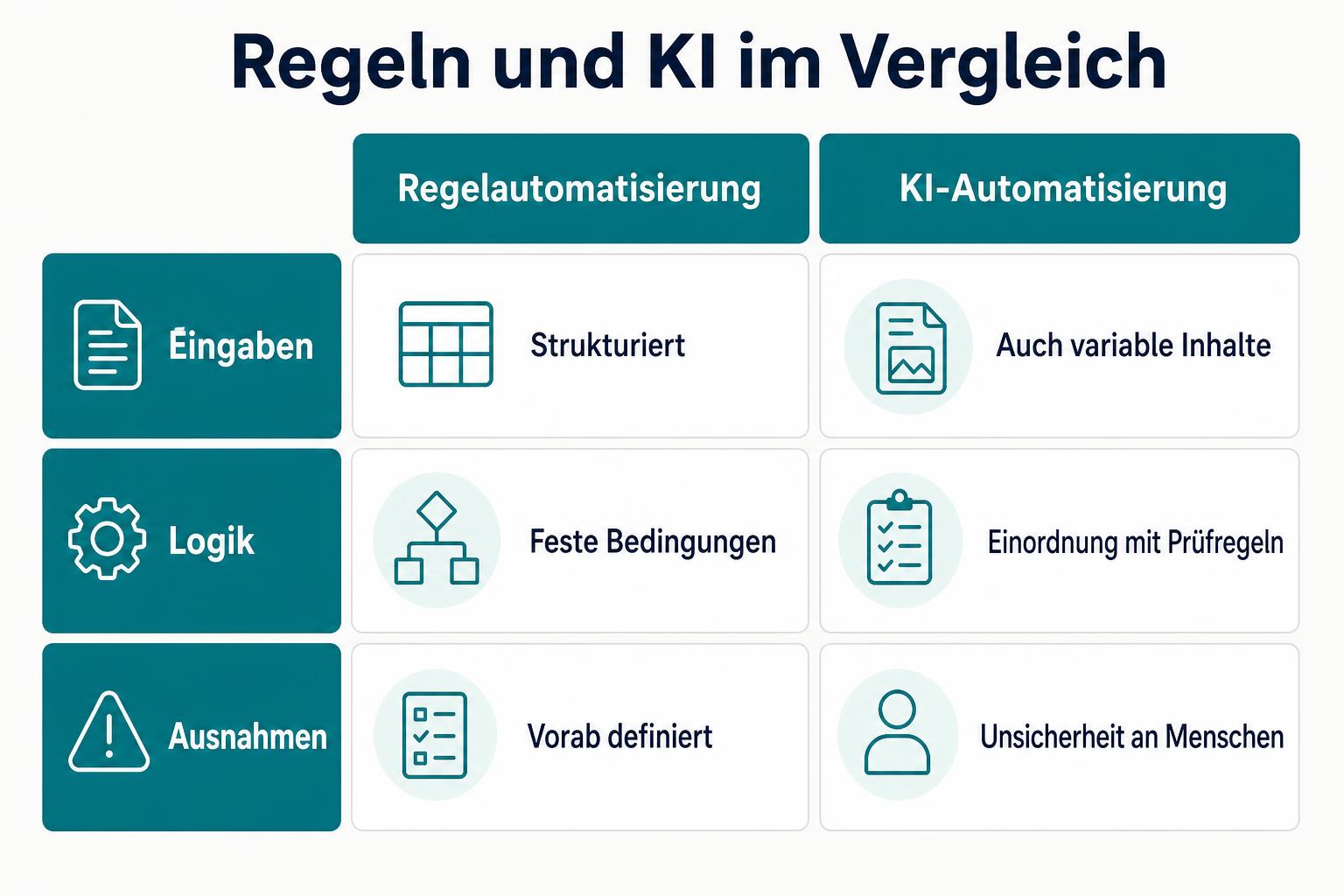 Vergleich von Regelautomatisierung und KI-Automatisierung nach Eingaben, Logik und Umgang mit Ausnahmen.
