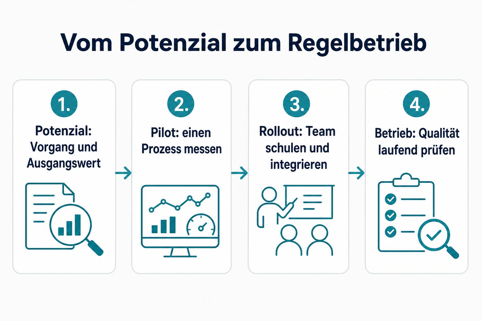 Ablauf von der Potenzialanalyse über einen gemessenen Pilot und die Schulung beim Rollout bis zur laufenden Qualitätsprüfung.